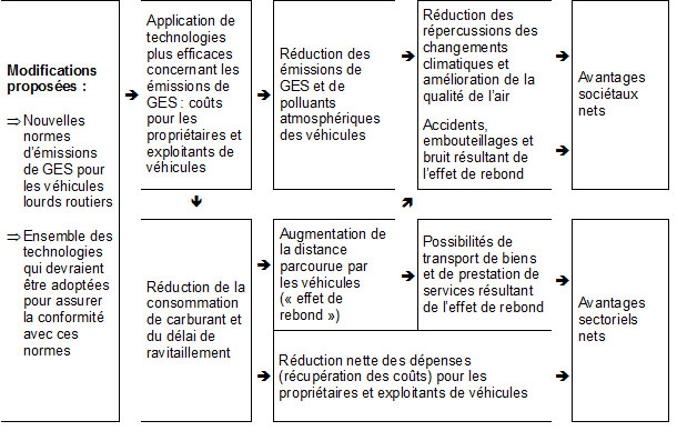 Figure 1 : Modèle logique pour l'analyse des modifications proposées