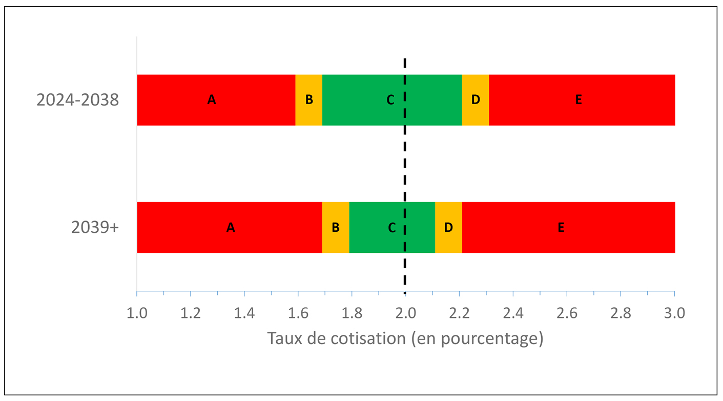 Graphique 2 : Éléments de déclenchement des mesures — premier taux de cotisation minimal supplémentaire