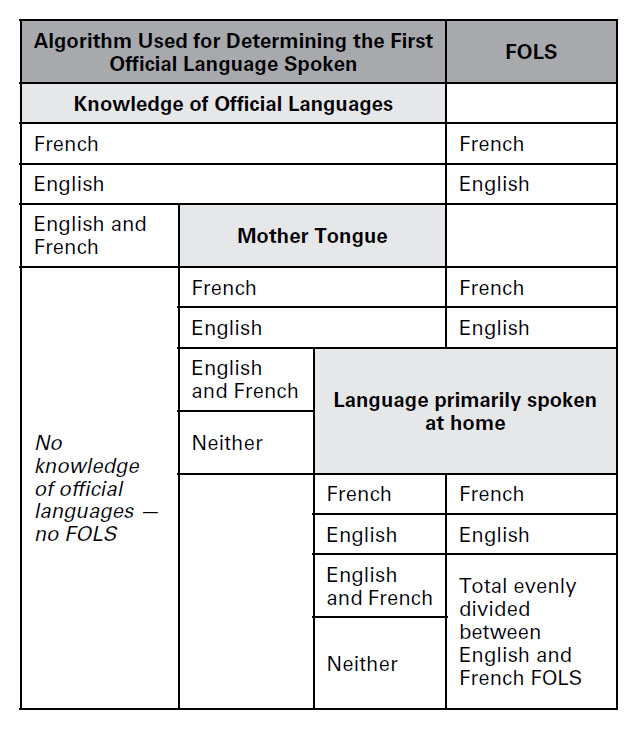 FOLS table: first official language spoken - Image description below