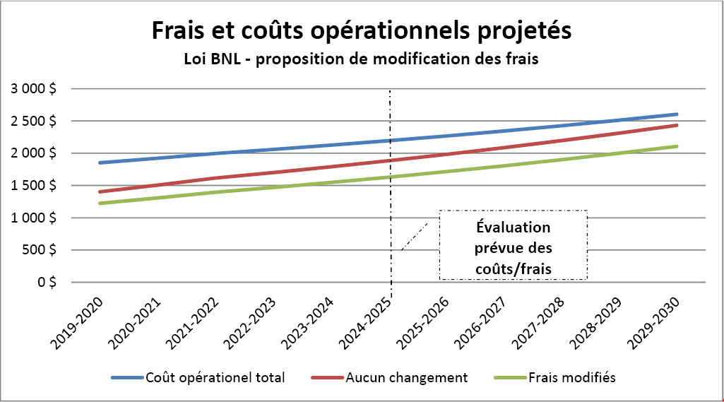 Frais et coûts opérationnels projetés - LCSA proposition de modification des frais - graphique.