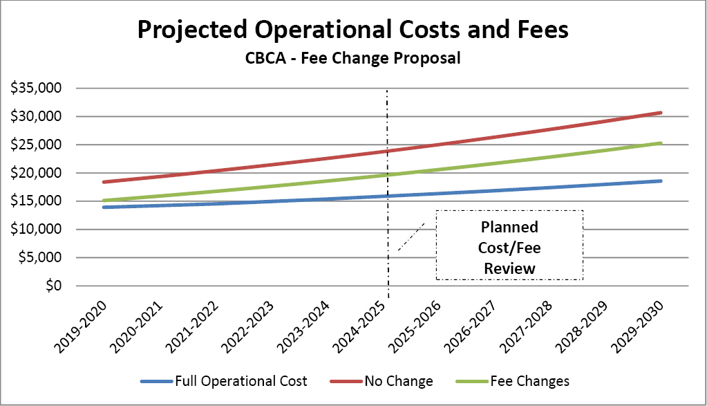Projected operational costs and fees - CBCA Fee Change Proposal graph.