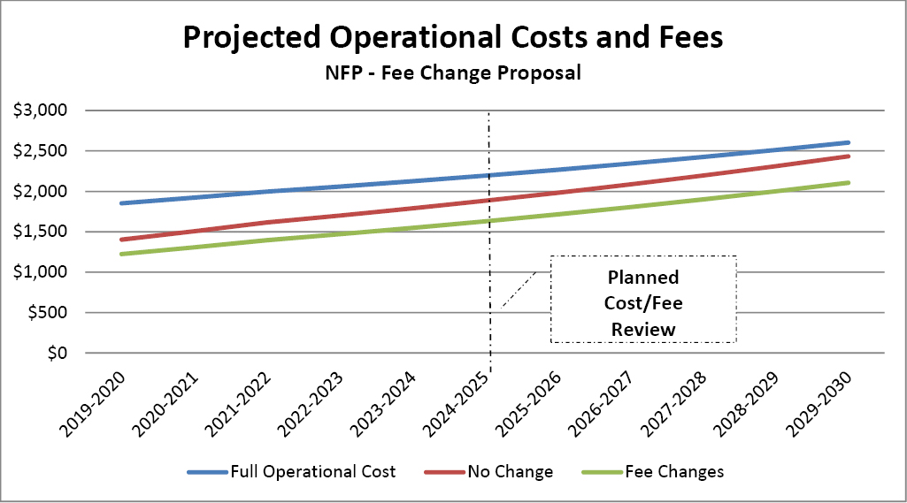 Projected operational costs and fees - CBCA Fee Change Proposal graphic.