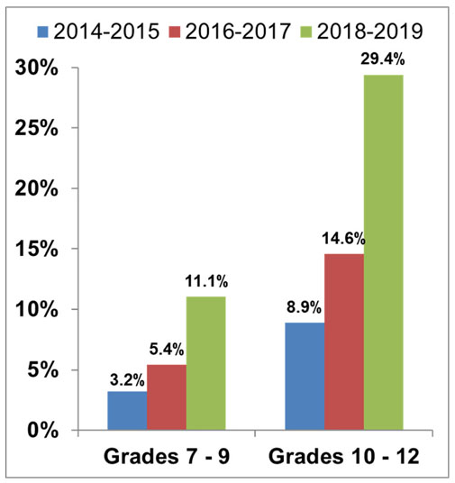 Past 30-day use of vaping products by students in grades 7 to 9 and in grades 10 to 12 from 2014 to 2019 2019 – Text version below