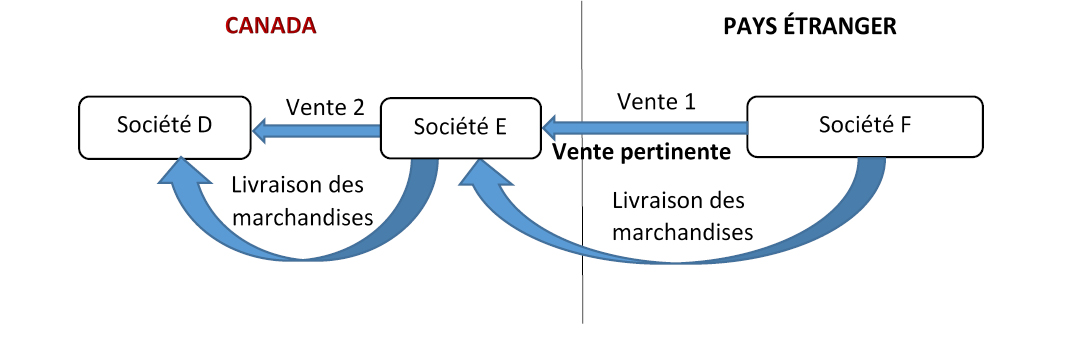 La figure 2 est une représentation visuelle d’une série de ventes de marchandises importées au Canada, et trois sociétés y participent. Version texte ci-dessous. 