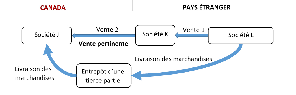 La figure 4 est une représentation visuelle d’une série de ventes de marchandises importées au Canada, et trois sociétés y participent. Version texte ci-dessous. 