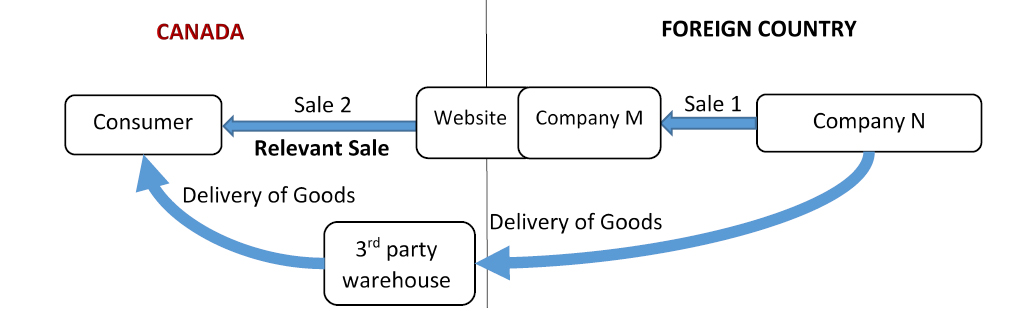 Figure 5 is a visual representation of a series of sales in respect of goods imported into Canada, and involves three parties. Text version below. 