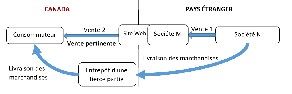 La figure 5 est une représentation visuelle d’une série de ventes de marchandises importées au Canada, et trois parties y participent. Version texte ci-dessous. 