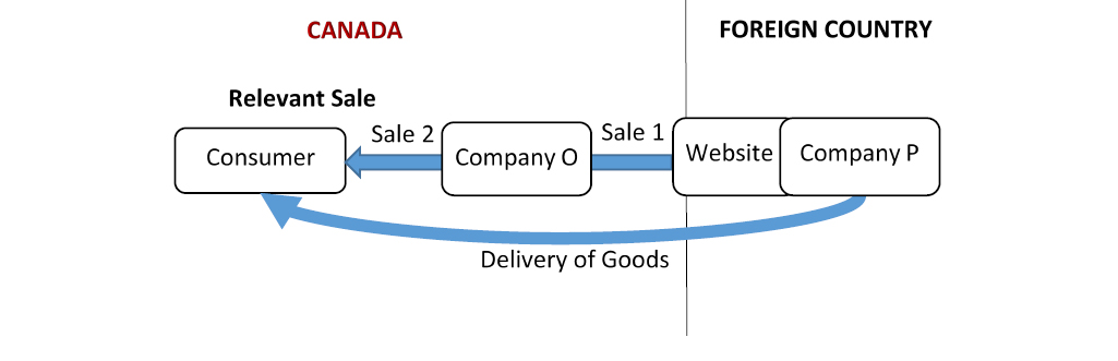Figure 6 is a visual representation of a series of sales in respect of goods imported into Canada, and involves three parties. Text version below. 