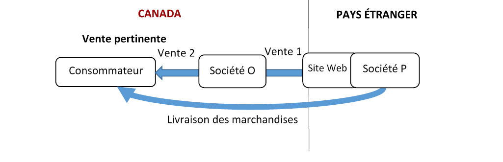 La figure 6 est une représentation visuelle d’une série de ventes de marchandises importées au Canada, et trois parties y participent. Version texte ci-dessous. 