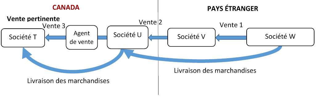 La figure 8 est une représentation visuelle d’une série de ventes de marchandises importées au Canada, et quatre sociétés y participent. Version texte ci-dessous. 