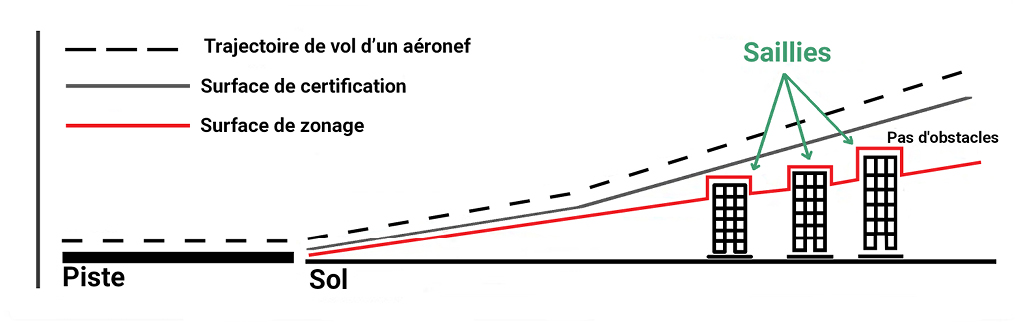 Figure 4. Lien entre la surface, la surface de certification et les saillies (c.-à-d. les exceptions aux limites de hauteur proposées) pour le projet règlement de zonage aéroportuaire b) Surface de zonage proposée avec saillies – Version textuelle en dessous de l'image