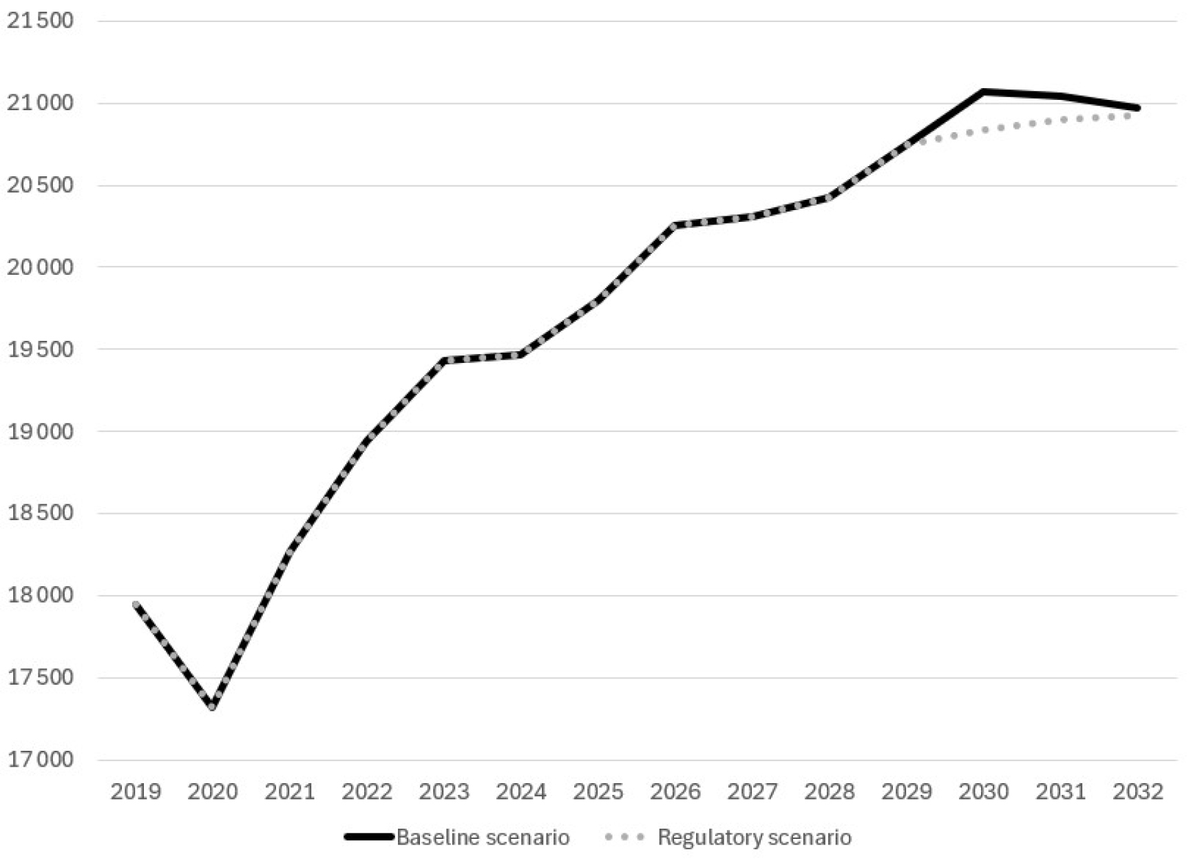 Figure 2: Oil and gas production over time (in petajoules) – Text version below the graph