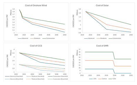 Figure 4. Central case and sensitivity case capital cost assumptions for onshore wind, solar, NGCCS, and SMR ($/MW, 2022 constant dollars)– Text version below the graph